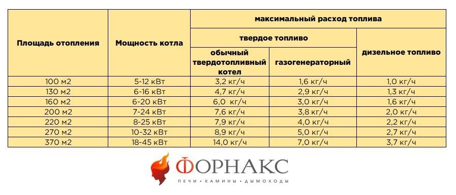 таблица значений мощности необходимой для отопления домов с различной площадью.jpg